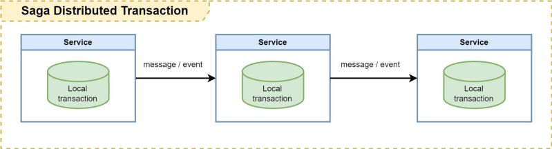 Microservices Design Using Saga Pattern For Distributed Transactions By Tech Proverb - Dark Background Collection - 8K Quality